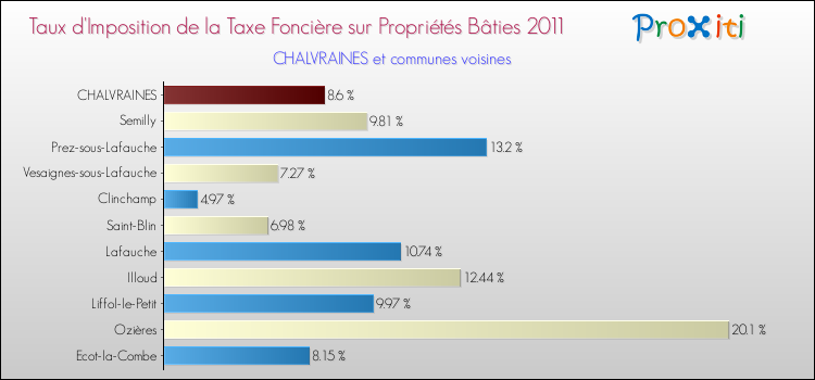 Taux d'imposition de la taxe foncière sur le bati 2011 pour CHALVRAINES et les communes proches Comparaison des taux d'imposition de la taxe foncière sur le bati 2011 pour CHALVRAINES et les communes voisines