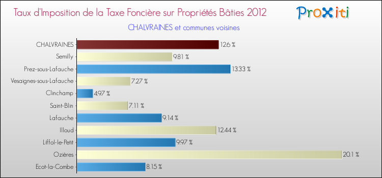 Taux d'imposition de la taxe foncière sur le bati 2012 pour CHALVRAINES et les communes proches Comparaison des taux d'imposition de la taxe foncière sur le bati 2012 pour CHALVRAINES et les communes voisines