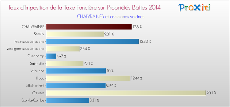 Taux d'imposition de la taxe foncière sur le bati 2014 pour CHALVRAINES et les communes proches Comparaison des taux d'imposition de la taxe foncière sur le bati 2014 pour CHALVRAINES et les communes voisines