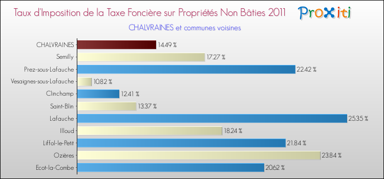 Taux d'imposition de la taxe foncière sur les immeubles et terrains non batis 2011 pour CHALVRAINES et les communes proches Comparaison des taux d'imposition de la taxe foncière sur les immeubles et terrains non batis 2011 pour CHALVRAINES et les communes voisines