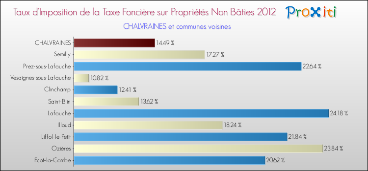 Taux d'imposition de la taxe foncière sur les immeubles et terrains non batis 2012 pour CHALVRAINES et les communes proches Comparaison des taux d'imposition de la taxe foncière sur les immeubles et terrains non batis 2012 pour CHALVRAINES et les communes voisines