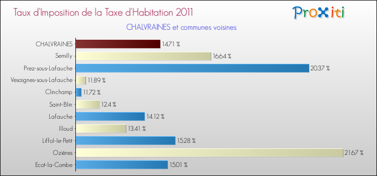 Taux d'imposition de la taxe d'habitation 2011 pour CHALVRAINES et les communes proches Comparaison des taux d'imposition de la taxe d'habitation 2011 pour CHALVRAINES et les communes voisines