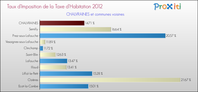 Taux d'imposition de la taxe d'habitation 2012 pour CHALVRAINES et les communes proches Comparaison des taux d'imposition de la taxe d'habitation 2012 pour CHALVRAINES et les communes voisines