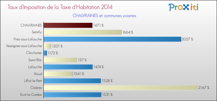 Taux d'imposition de la taxe d'habitation 2014 pour CHALVRAINES et les communes proches Comparaison des taux d'imposition de la taxe d'habitation 2014 pour CHALVRAINES et les communes voisines