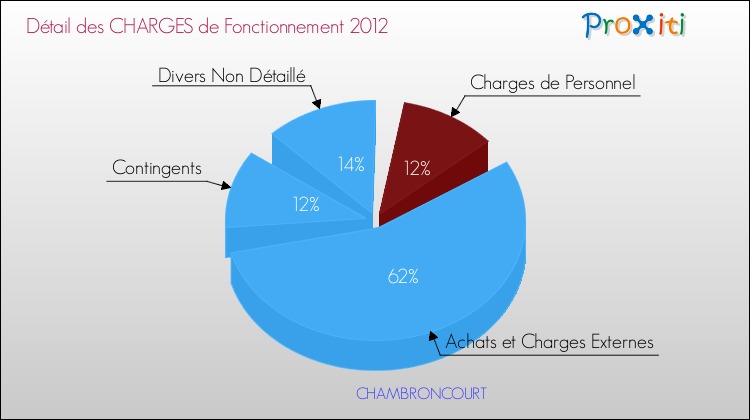 Décomposition des Charges de Fonctionnement 2012 de la commune de CHAMBRONCOURT Charges de Fonctionnement 2012 pour la commune de CHAMBRONCOURT