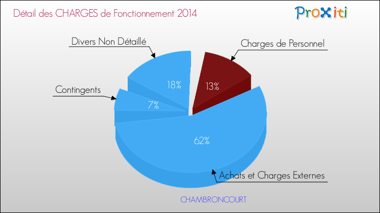 Décomposition des Charges de Fonctionnement 2014 de la commune de CHAMBRONCOURT Charges de Fonctionnement 2014 pour la commune de CHAMBRONCOURT
