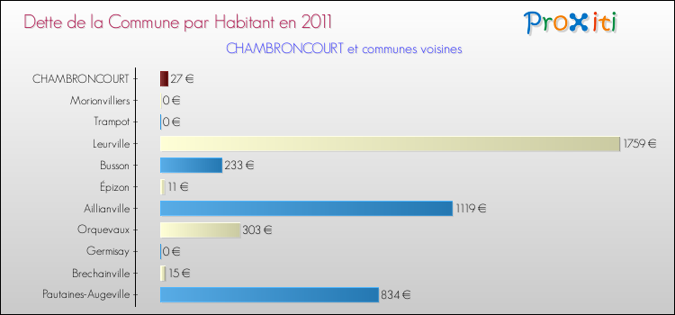 Dette par habitant de la commune en 2011 pour CHAMBRONCOURT et les communes proches Comparaison de la dette par habitant de la commune en 2011 pour CHAMBRONCOURT et les communes voisines