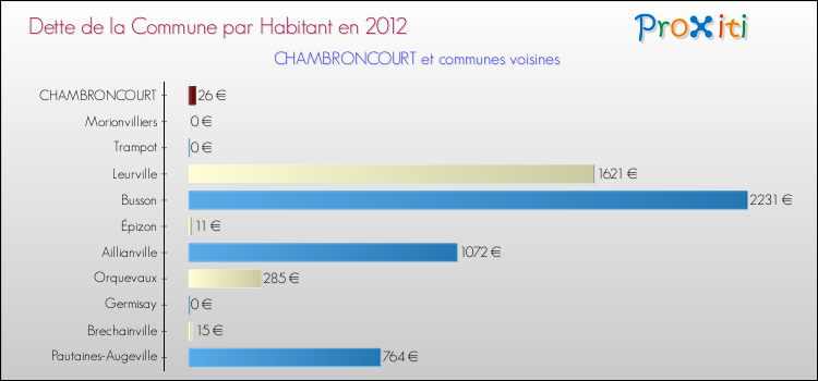 Dette par habitant de la commune en 2012 pour CHAMBRONCOURT et les communes proches Comparaison de la dette par habitant de la commune en 2012 pour CHAMBRONCOURT et les communes voisines