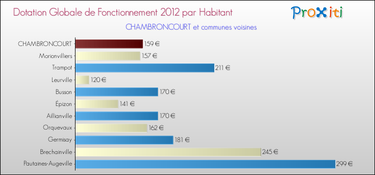 Montant des dotations globales de fonctionnement DGF par Habitant pour CHAMBRONCOURT et les communes proches Comparaison des des dotations globales de fonctionnement DGF par habitant pour CHAMBRONCOURT et les communes voisines