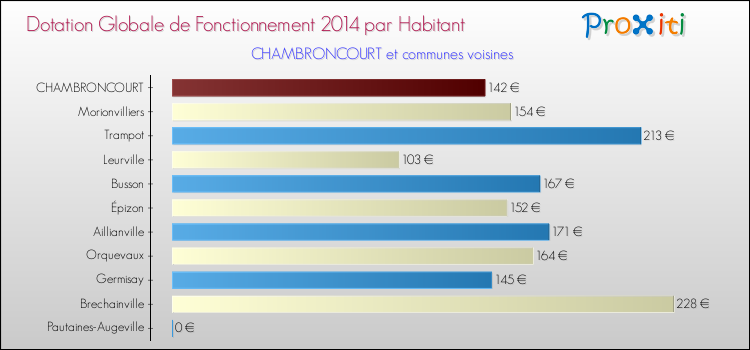 Montant des dotations globales de fonctionnement DGF par Habitant pour CHAMBRONCOURT et les communes proches en 2014. Comparaison des des dotations globales de fonctionnement DGF par habitant pour CHAMBRONCOURT et les communes voisines en 2014.
