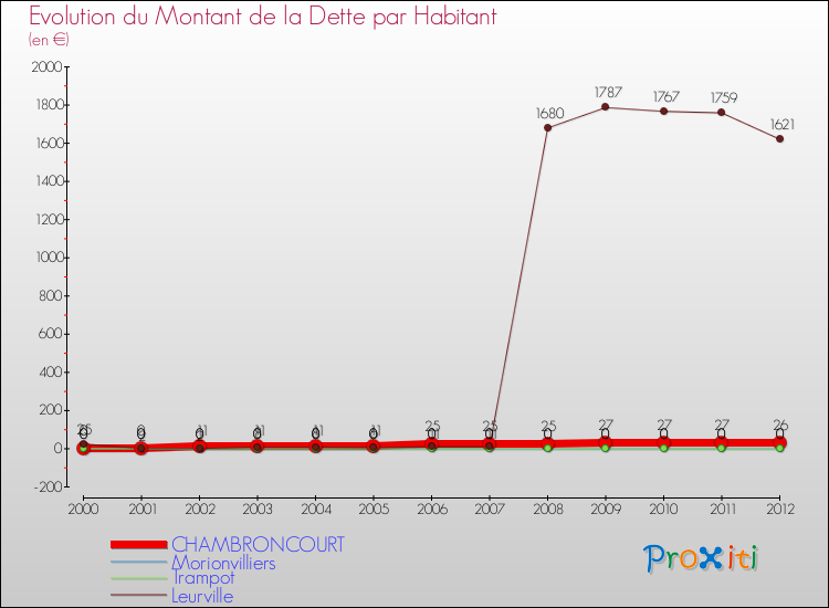 Evolution de la dette par habitant pour la commune de CHAMBRONCOURT et les communes proches de 2000 à 2012 Comparaison de la dette par habitant pour CHAMBRONCOURT et les communes voisines de 2000 à 2012