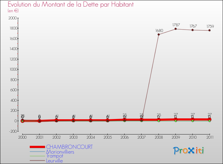 Evolution de la dette par habitant pour la commune de CHAMBRONCOURT et les communes proches Comparaison de la dette par habitant pour CHAMBRONCOURT et les communes voisines
