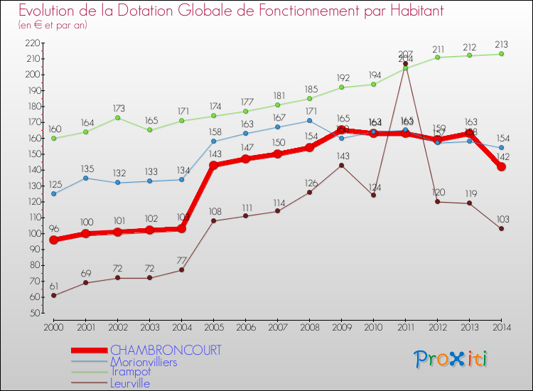 Evolution et montant de la dotation globale de fonctionnement par Habitant pour CHAMBRONCOURT et les communes proches de 2000 à 2014. Comparaison des dotations globales de fonctionnement par habitant pour CHAMBRONCOURT et les communes voisines de 2000 à 2014.