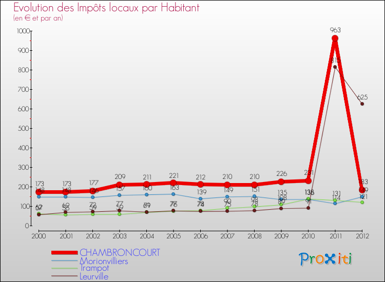 Evolution et montant des impôts locaux par Habitant pour CHAMBRONCOURT et les communes proches Comparaison des impôts locaux par habitant pour CHAMBRONCOURT et les communes voisines