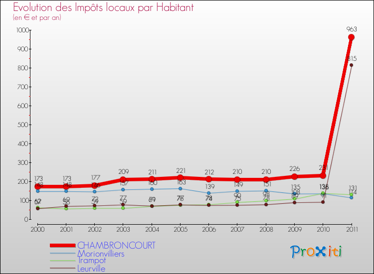 Evolution et montant des impôts locaux par Habitant pour CHAMBRONCOURT et les communes proches Comparaison des impôts locaux par habitant pour CHAMBRONCOURT et les communes voisines