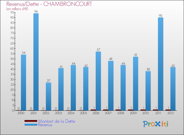 Evolution comparée de la dette et des revenus pour la commune de CHAMBRONCOURT de 2000 à 2012 Comparaison de la dette et des revenus pour CHAMBRONCOURT de 2000 à 2012