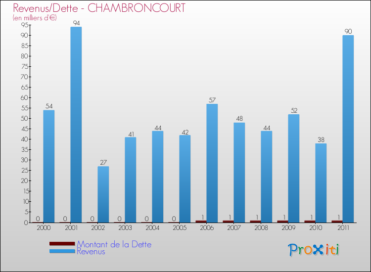 Evolution comparée de la dette et des revenus pour la commune de CHAMBRONCOURT de 2000 à 2011 Comparaison de la dette et des revenus pour CHAMBRONCOURT de 2000 à 2011