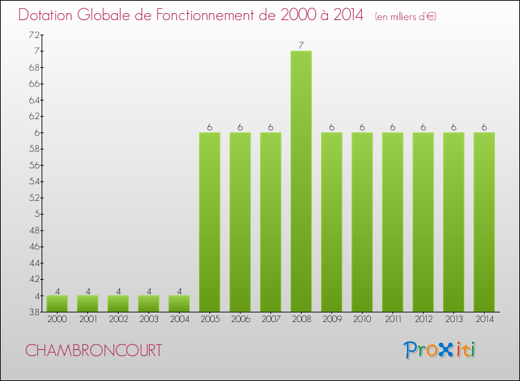 Evolution du montant de la Dotation Globale de Fonctionnement pour la commune de CHAMBRONCOURT de 2000 à 2014 Evolution du montant de la Dotation Globale de Fonctionnement pour CHAMBRONCOURT de 2000 à 2014
