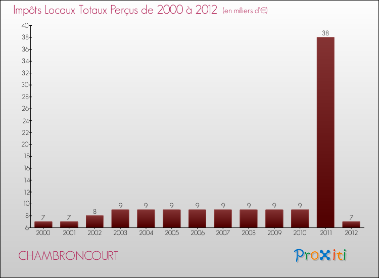 Evolution des Impôts Locaux pour la commune de CHAMBRONCOURT de 2000 à 2012 Evolution des Impôts Locaux pour CHAMBRONCOURT de 2000 à 2012