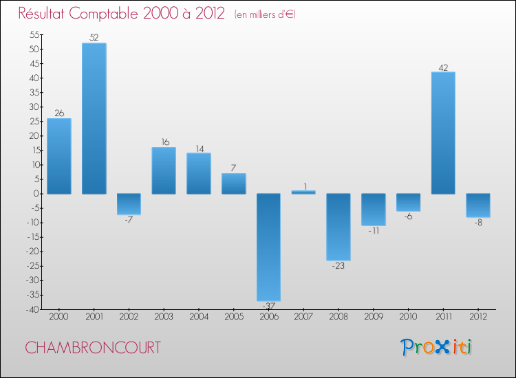 Evolution du résultat comptable pour la commune de CHAMBRONCOURT de 2000 à 2012 Evolution du résultat comptable pour CHAMBRONCOURT de 2000 à 2012