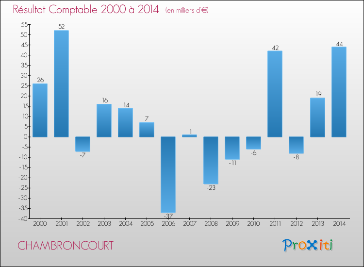 Evolution du résultat comptable pour la commune de CHAMBRONCOURT de 2000 à 2014 Evolution du résultat comptable pour CHAMBRONCOURT de 2000 à 2014