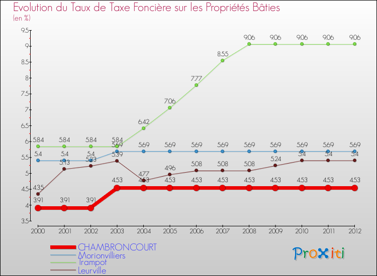 Evolution du taux de la taxe foncière sur le bati pour CHAMBRONCOURT et les communes proches de 2000 à 2012 Comparaison des taux de taxe foncière sur le bati pour CHAMBRONCOURT et les communes voisines de 2000 à 2012