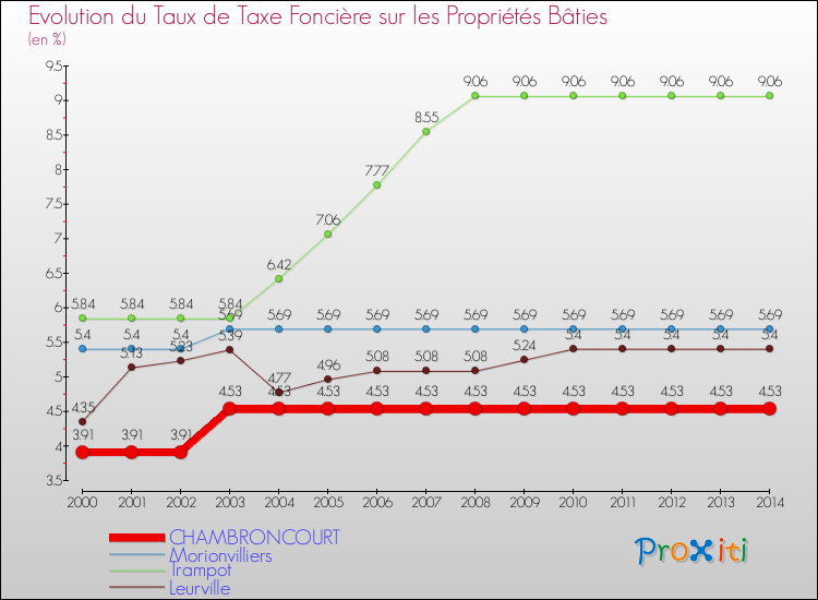 Evolution du taux de la taxe foncière sur le bati pour CHAMBRONCOURT et les communes proches de 2000 à 2014 Comparaison des taux de taxe foncière sur le bati pour CHAMBRONCOURT et les communes voisines de 2000 à 2014