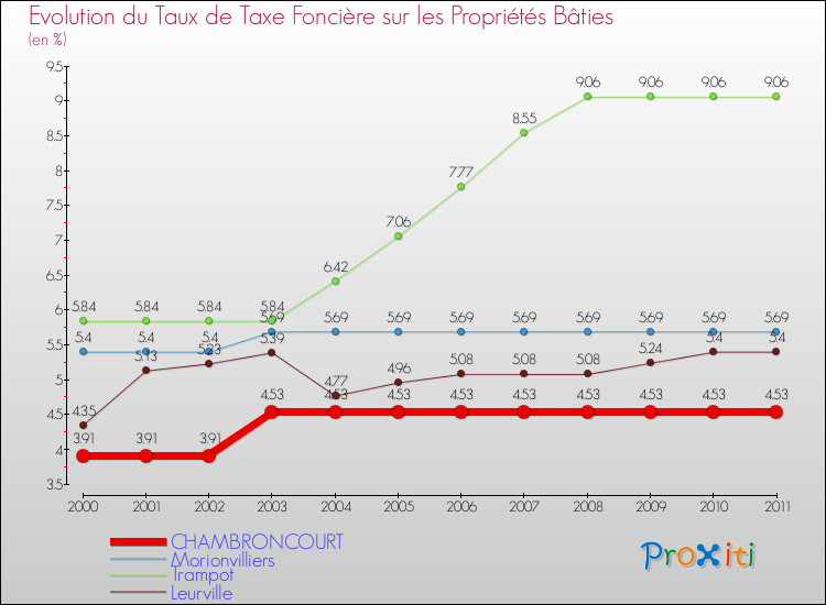 Evolution du taux de la taxe foncière sur le bati pour CHAMBRONCOURT et les communes proches Comparaison des taux de taxe foncière sur le bati pour CHAMBRONCOURT et les communes voisines