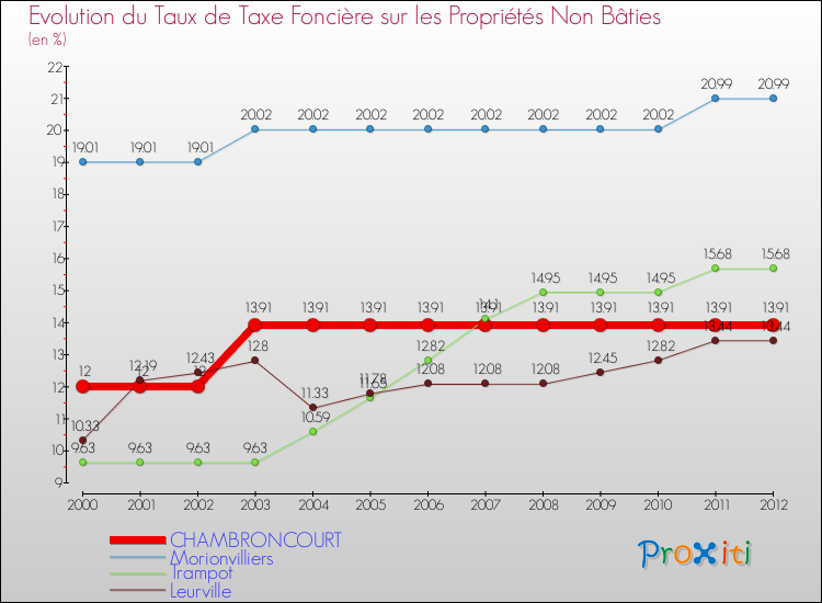 Evolution du taux de la taxe foncière sur les immeubles et terrains non batis pour CHAMBRONCOURT et les communes proches de 2000 à 2012 Comparaison des taux de la taxe foncière sur les immeubles et terrains non batis pour CHAMBRONCOURT et les communes voisines de 2000 à 2012