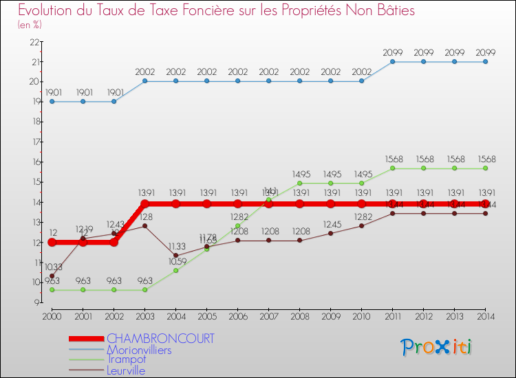 Evolution du taux de la taxe foncière sur les immeubles et terrains non batis pour CHAMBRONCOURT et les communes proches de 2000 à 2014 Comparaison des taux de la taxe foncière sur les immeubles et terrains non batis pour CHAMBRONCOURT et les communes voisines de 2000 à 2014