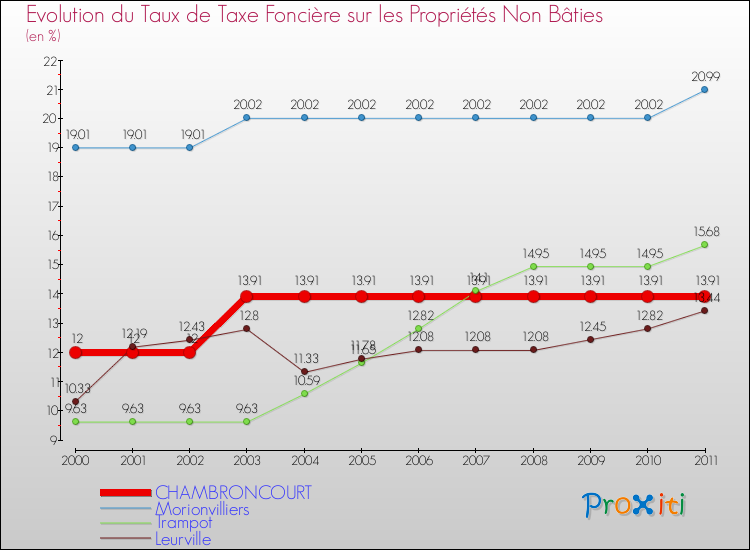 Evolution du taux de la taxe foncière sur les immeubles et terrains non batis pour CHAMBRONCOURT et les communes proches Comparaison des taux de la taxe foncière sur les immeubles et terrains non batis pour CHAMBRONCOURT et les communes voisines