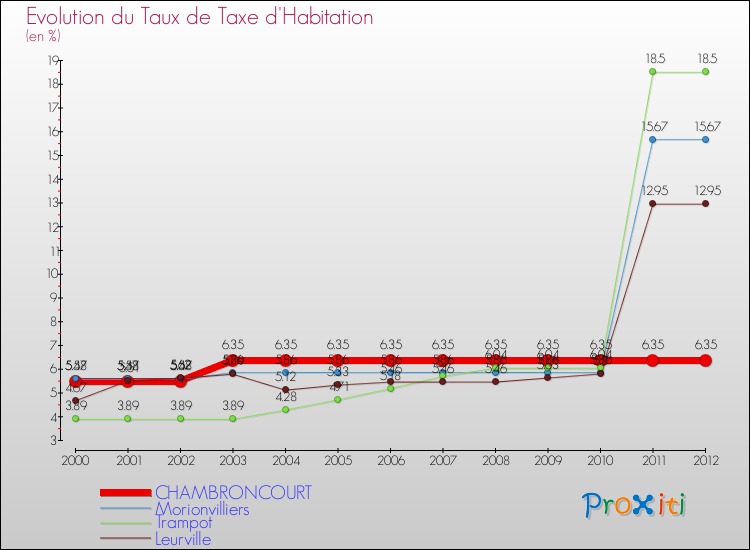 Evolution du taux de la taxe d'habitation pour CHAMBRONCOURT et les communes proches Comparaison des taux de la taxe d'habitation pour CHAMBRONCOURT et les communes voisines