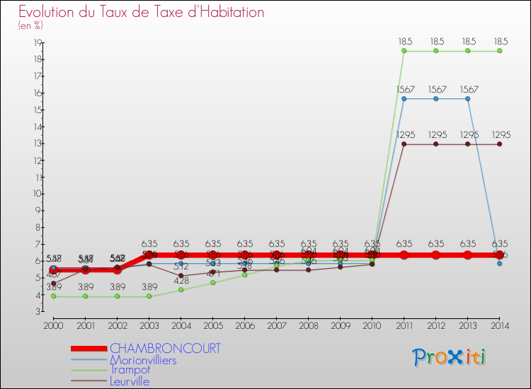 Evolution du taux de la taxe d'habitation pour CHAMBRONCOURT et les communes proches de 2000 à 2014 Comparaison des taux de la taxe d'habitation pour CHAMBRONCOURT et les communes voisines de 2000 à 2014