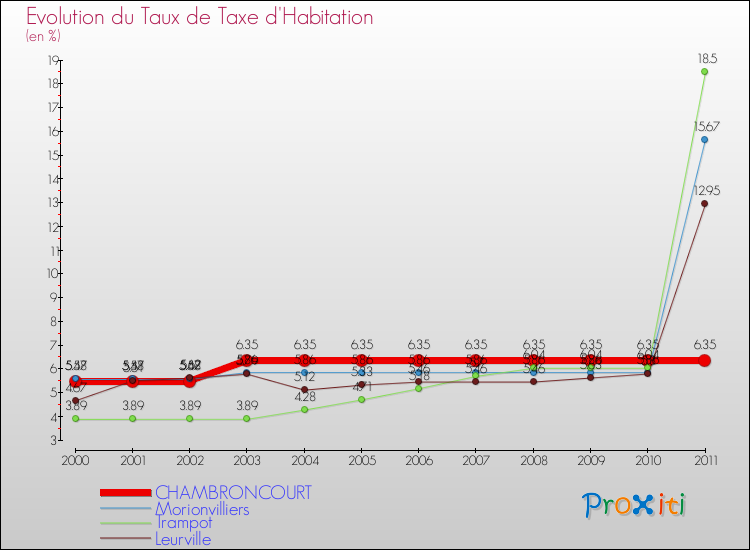 Evolution du taux de la taxe d'habitation pour CHAMBRONCOURT et les communes proches Comparaison des taux de la taxe d'habitation pour CHAMBRONCOURT et les communes voisines