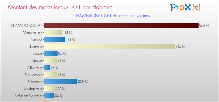 Montant des impôts locaux par Habitant pour CHAMBRONCOURT et les communes proches Comparaison des impôts locaux par habitant pour CHAMBRONCOURT et les communes voisines