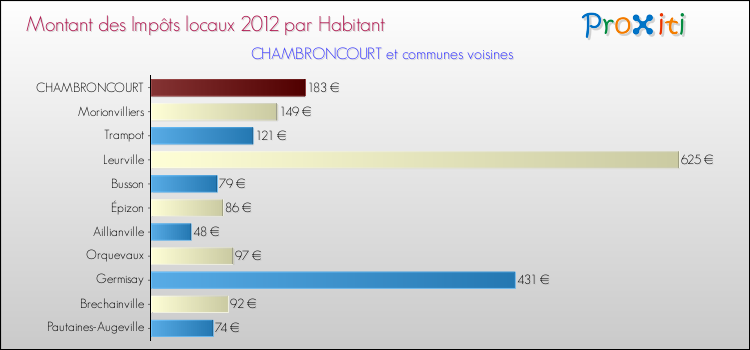 Montant des impôts locaux par Habitant pour CHAMBRONCOURT et les communes proches Comparaison des impôts locaux par habitant pour CHAMBRONCOURT et les communes voisines