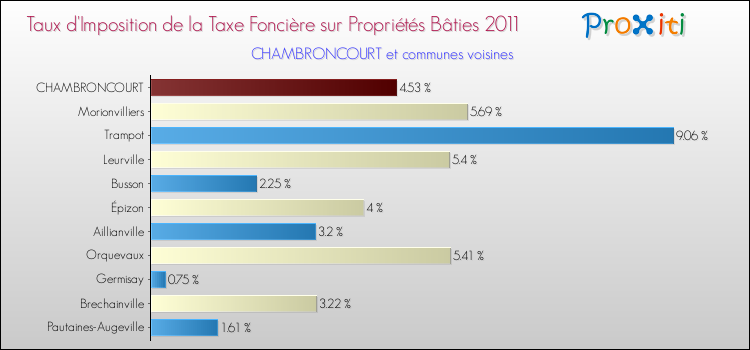 Taux d'imposition de la taxe foncière sur le bati 2011 pour CHAMBRONCOURT et les communes proches Comparaison des taux d'imposition de la taxe foncière sur le bati 2011 pour CHAMBRONCOURT et les communes voisines