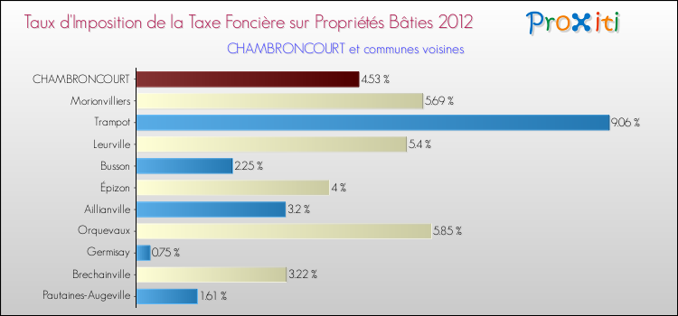 Taux d'imposition de la taxe foncière sur le bati 2012 pour CHAMBRONCOURT et les communes proches Comparaison des taux d'imposition de la taxe foncière sur le bati 2012 pour CHAMBRONCOURT et les communes voisines