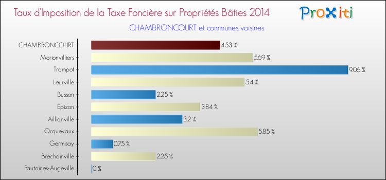 Taux d'imposition de la taxe foncière sur le bati 2014 pour CHAMBRONCOURT et les communes proches Comparaison des taux d'imposition de la taxe foncière sur le bati 2014 pour CHAMBRONCOURT et les communes voisines