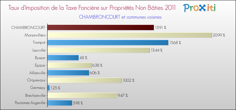 Taux d'imposition de la taxe foncière sur les immeubles et terrains non batis 2011 pour CHAMBRONCOURT et les communes proches Comparaison des taux d'imposition de la taxe foncière sur les immeubles et terrains non batis 2011 pour CHAMBRONCOURT et les communes voisines