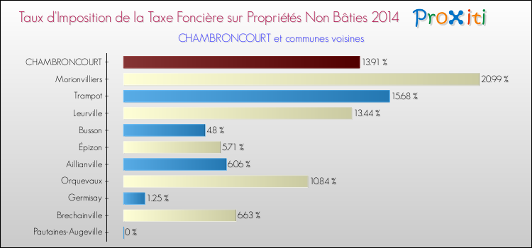 Taux d'imposition de la taxe foncière sur les immeubles et terrains non batis 2014 pour CHAMBRONCOURT et les communes proches Comparaison des taux d'imposition de la taxe foncière sur les immeubles et terrains non batis 2014 pour CHAMBRONCOURT et les communes voisines