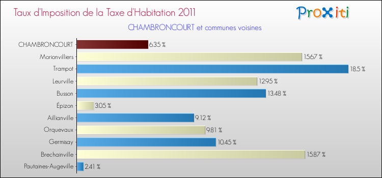Taux d'imposition de la taxe d'habitation 2011 pour CHAMBRONCOURT et les communes proches Comparaison des taux d'imposition de la taxe d'habitation 2011 pour CHAMBRONCOURT et les communes voisines