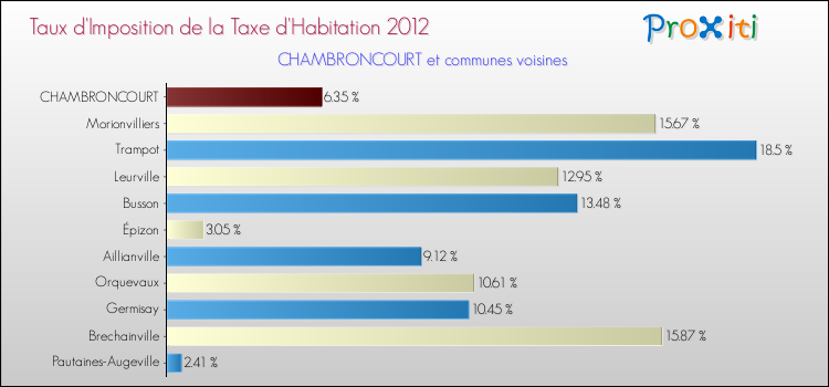 Taux d'imposition de la taxe d'habitation 2012 pour CHAMBRONCOURT et les communes proches Comparaison des taux d'imposition de la taxe d'habitation 2012 pour CHAMBRONCOURT et les communes voisines