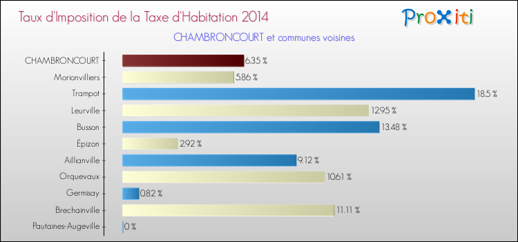 Taux d'imposition de la taxe d'habitation 2014 pour CHAMBRONCOURT et les communes proches Comparaison des taux d'imposition de la taxe d'habitation 2014 pour CHAMBRONCOURT et les communes voisines