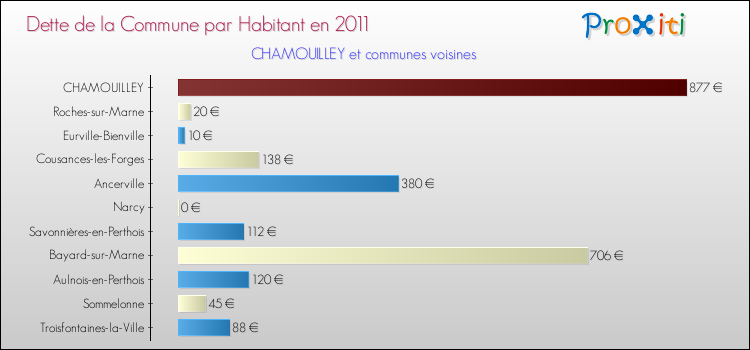 Dette par habitant de la commune en 2011 pour CHAMOUILLEY et les communes proches Comparaison de la dette par habitant de la commune en 2011 pour CHAMOUILLEY et les communes voisines