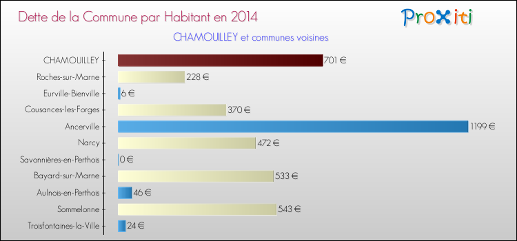 Dette par habitant de la commune en 2014 pour CHAMOUILLEY et les communes proches Comparaison de la dette par habitant de la commune en 2014 pour CHAMOUILLEY et les communes voisines
