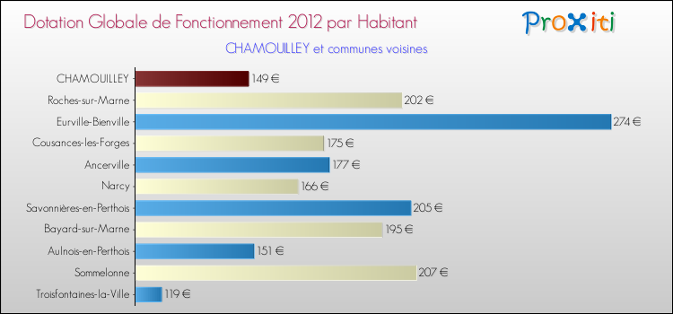 Montant des dotations globales de fonctionnement DGF par Habitant pour CHAMOUILLEY et les communes proches Comparaison des des dotations globales de fonctionnement DGF par habitant pour CHAMOUILLEY et les communes voisines