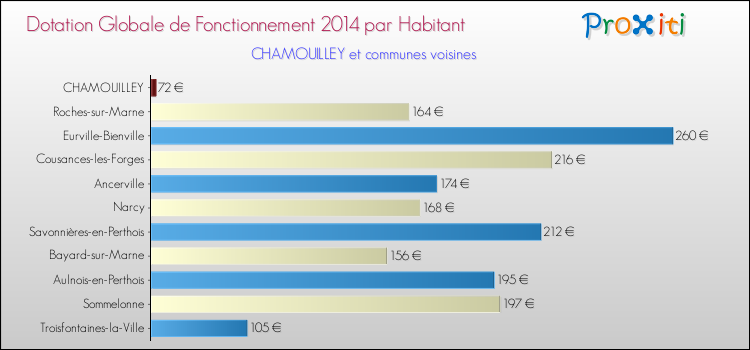 Montant des dotations globales de fonctionnement DGF par Habitant pour CHAMOUILLEY et les communes proches en 2014. Comparaison des des dotations globales de fonctionnement DGF par habitant pour CHAMOUILLEY et les communes voisines en 2014.