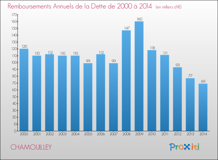 Evolution de l'annuité de la dette pour la commune de CHAMOUILLEY de 2000 à 2014 Annuités de la dette pour CHAMOUILLEY de 2000 à 2014