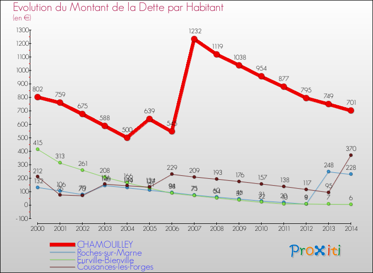 Evolution de la dette par habitant pour la commune de CHAMOUILLEY et les communes proches de 2000 à 2014 Comparaison de la dette par habitant pour CHAMOUILLEY et les communes voisines de 2000 à 2014